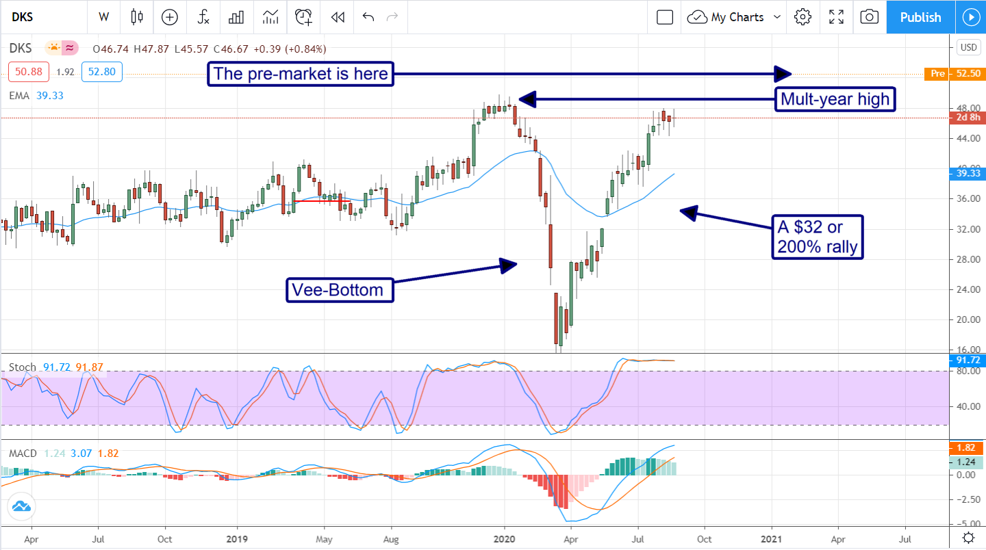 Dick’s Sporting Goods Hit A Homerun And Broke Out To New Highs